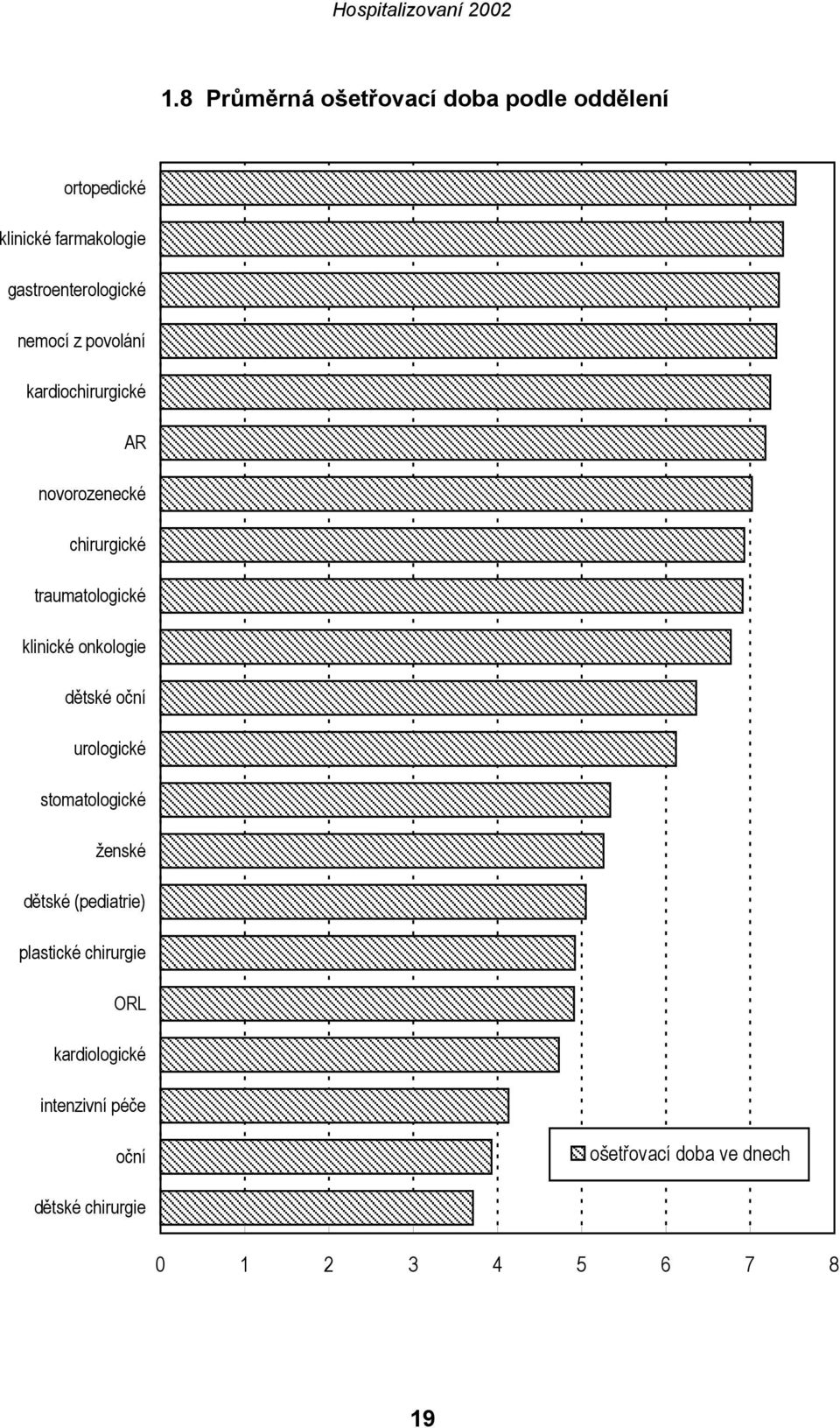 traumatologické klinické onkologie dětské oční urologické stomatologické ženské dětské