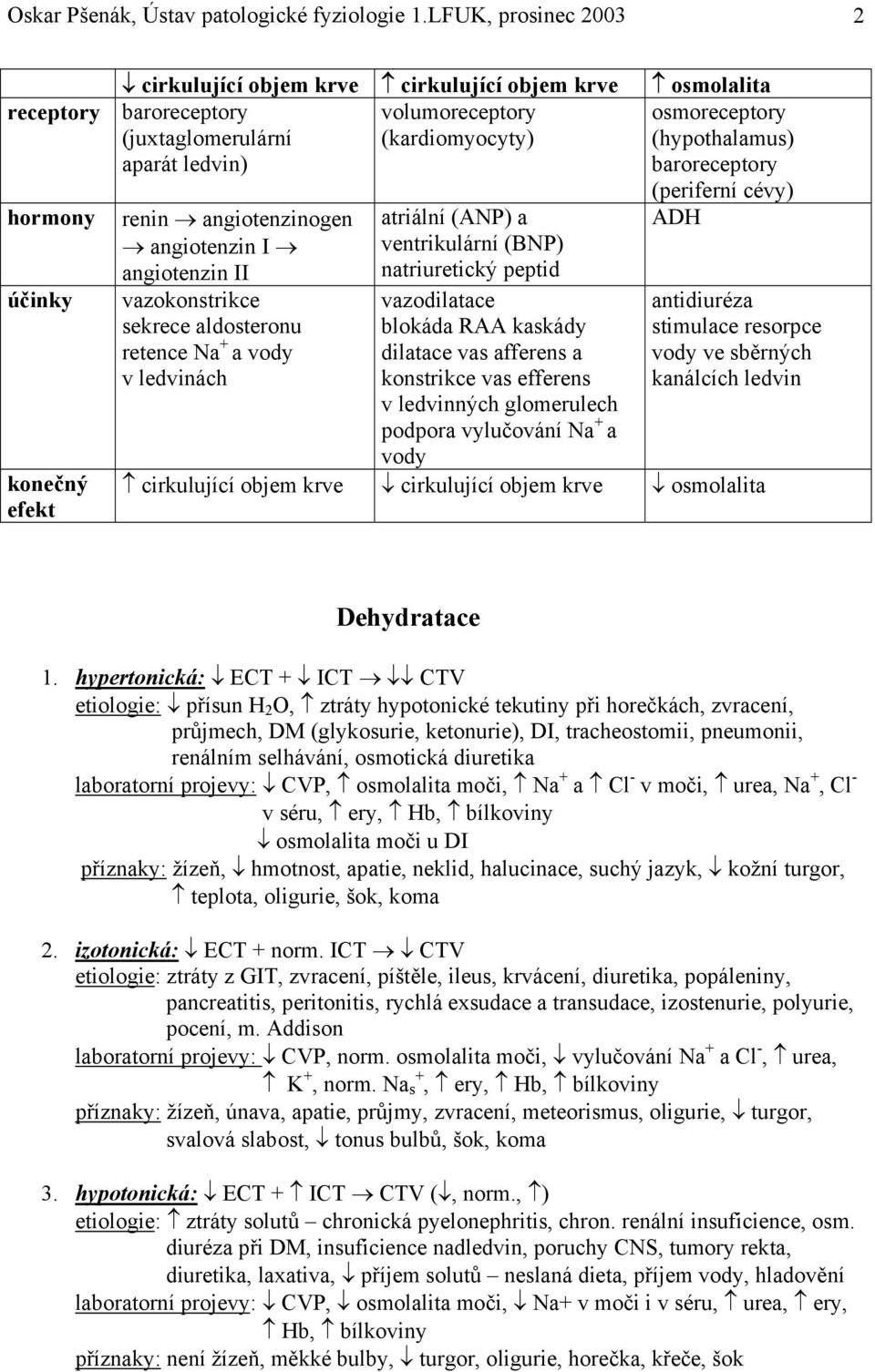 angiotenzinogen angiotenzin I angiotenzin II vazokonstrikce sekrece aldosteronu retence Na + a vody v ledvinách atriální (ANP) a ventrikulární (BNP) natriuretický peptid vazodilatace blokáda RAA