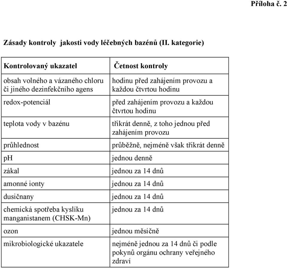 dusičnany chemická spotřeba kyslíku manganistanem (CHSK-Mn) ozon mikrobiologické ukazatele Četnost kontroly hodinu před zahájením provozu a každou čtvrtou hodinu před