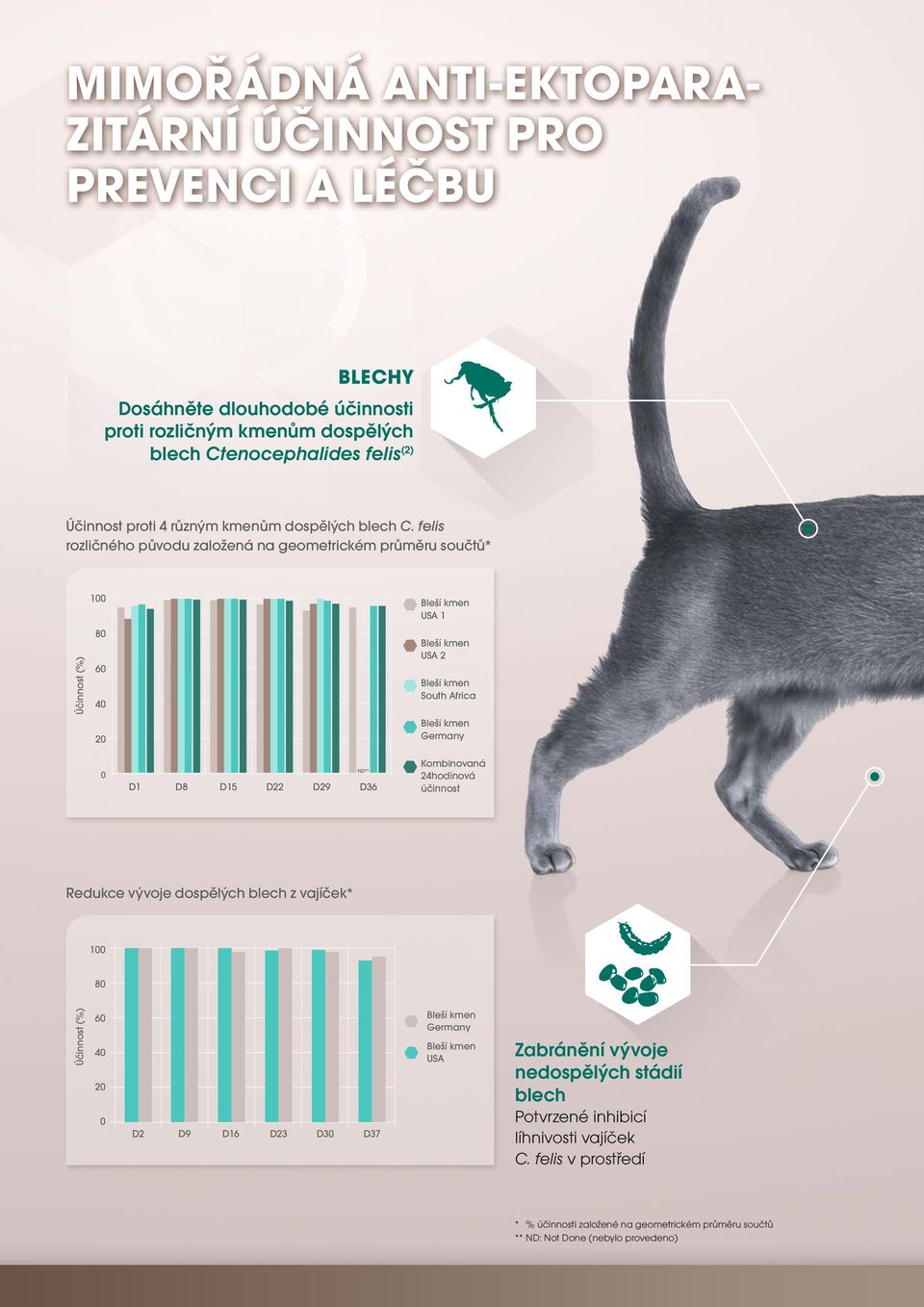 felis rozličného původu založená na geometrickém průměru součtů* Účinnost (%) 100 80 60 40 20 0 D1 D8 D15 D22 D29 D36 ND** Bleší kmen USA 1 Bleší kmen USA 2 Bleší kmen South Africa Bleší kmen