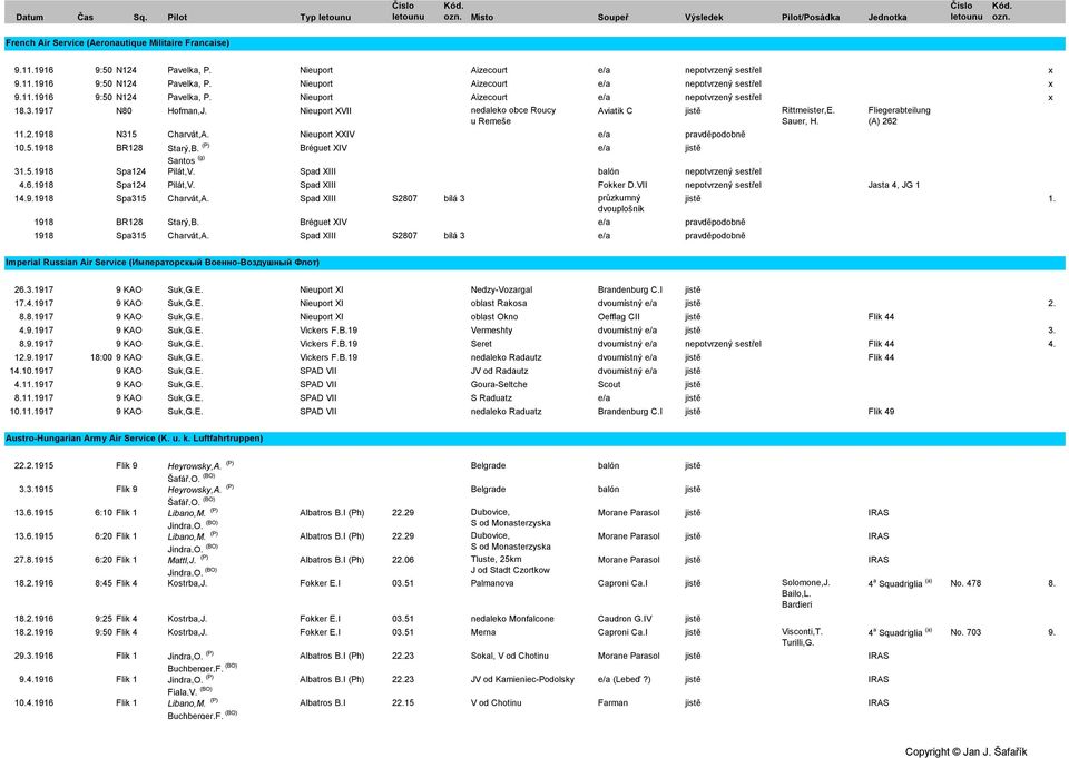 3.1917 N80 Hofman,J. Nieuport XVII nedaleko obce Roucy u Remeše Aviatik C jistě Rittmeister,E. Sauer, H. 11.2.1918 N315 Charvát,A. Nieuport XXIV e/a pravděpodobně Bréguet XIV e/a jistě 10.5.1918 BR128 Starý,B.