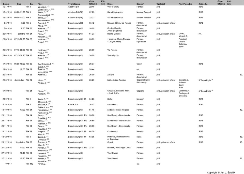 5.1916 7:00 Flik 5 Samek,J. (P) jistě, přinucen přistát IRAS Albl,S. (BO) dvoumístný 7.6.1916 9:30 Flik 23 Kostrba,J. (P) Brandenburg C.I 26.09 Cordo d'aquilio, Frint,J. (BO) JV od Borghetta 20.6.1916 poledne Flik 24 Kiss,J.
