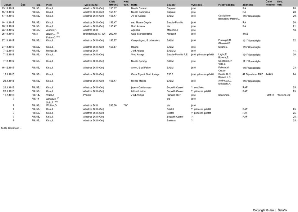 115 a Squadriglia 20. 18.11.1917 Flik 55J Kiss,J. Albatros D.III (Oef) 153.47 nad Monte Cegnie Savoia-Pomilio jistě RA 20. 18.11.1917 Flik 55J Kiss,J. Albatros D.III (Oef) 153.47 S od Arsiero e/a jistě RA 21.