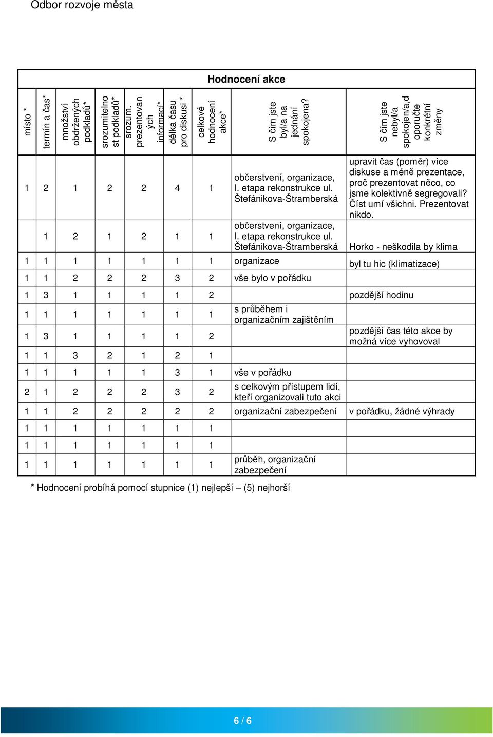 S čím jste nebyl/a spokojen/a,d oporučte konkrétní změny 1 2 1 2 2 4 1 1 2 1 2 1 1 občerstvení, organizace, I. etapa rekonstrukce ul. Štefánikova-Štramberská občerstvení, organizace, I.