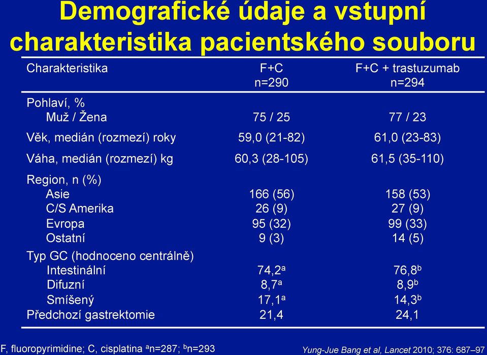 Evropa Ostatní 166 (56) 26 (9) 95 (32) 9 (3) 158 (53) 27 (9) 99 (33) 14 (5) Typ GC (hodnoceno centrálně) Intestinální Difuzní Smíšený 74,2 a 8,7 a