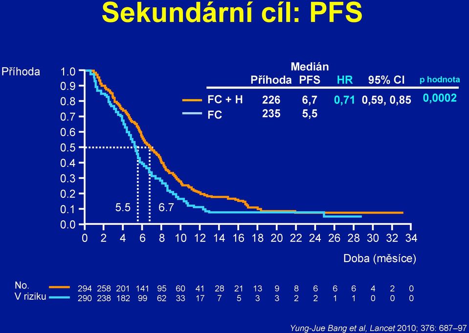 HR 0,71 95% CI 0,59, 0,85 Doba (měsíce) p hodnota 0,0002 No.