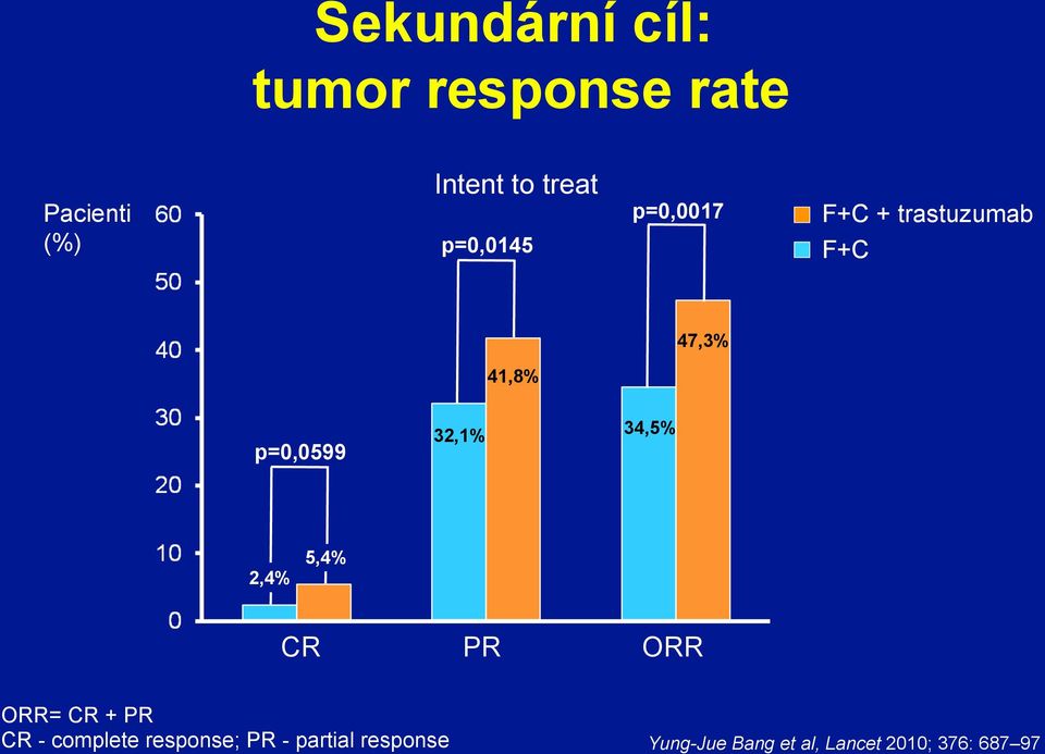32,1% 34,5% 2,4% 5,4% CR PR ORR ORR= CR + PR CR - complete