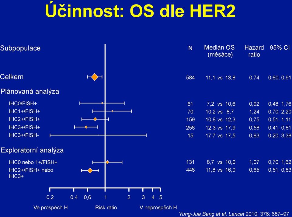 15 12,3 17,7 vs vs 17,9 17,5 0,58 0,83 0,41, 0,81 0,20, 3,38 Exploratorní analýza IHC0 nebo 1+/FISH+ 131 8,7 vs 10,0 1,07 0,70, 1,62 IHC2+/FISH+