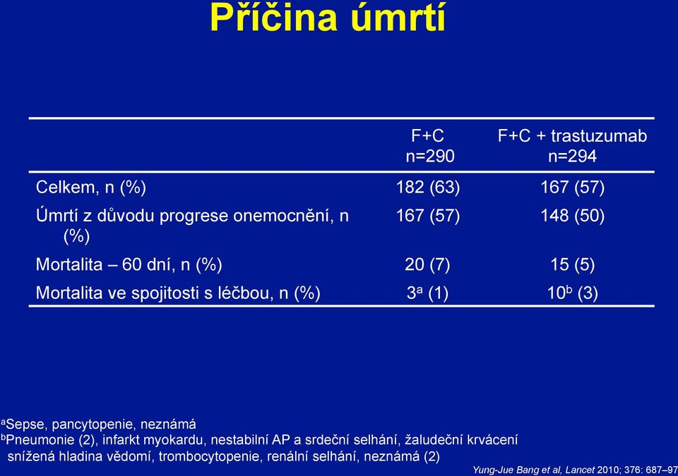 376: 687 97 Příčina úmrtí F+C n=290 F+C + trastuzumab n=294 Celkem, n (%) 182 (63) 167 (57) Úmrtí z důvodu progrese