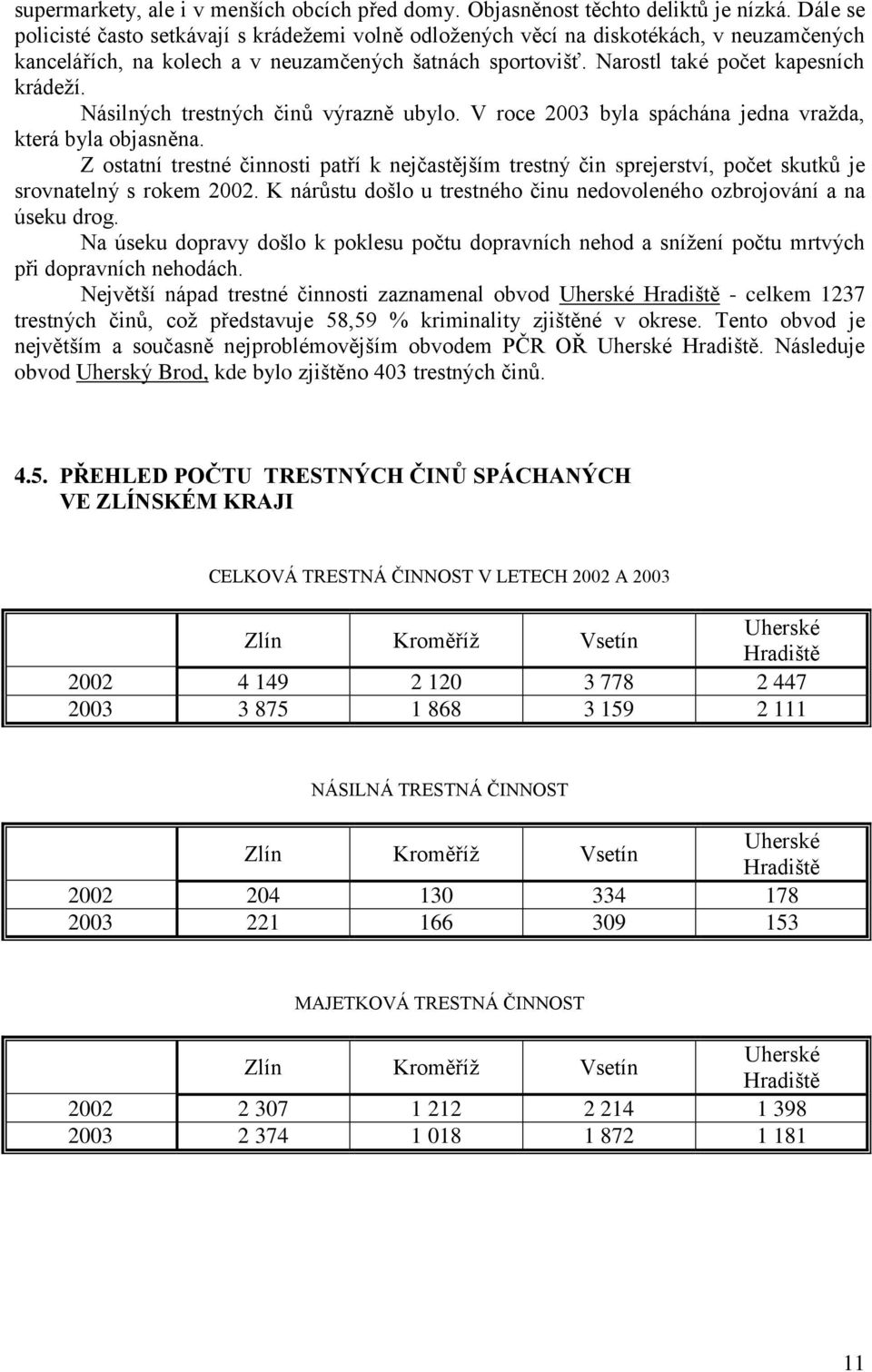 Násilných trestných činů výrazně ubylo. V roce 2003 byla spáchána jedna vražda, která byla objasněna.