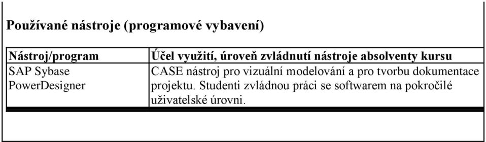 kursu CASE nástroj pro vizuální modelování a pro tvorbu dokumentace