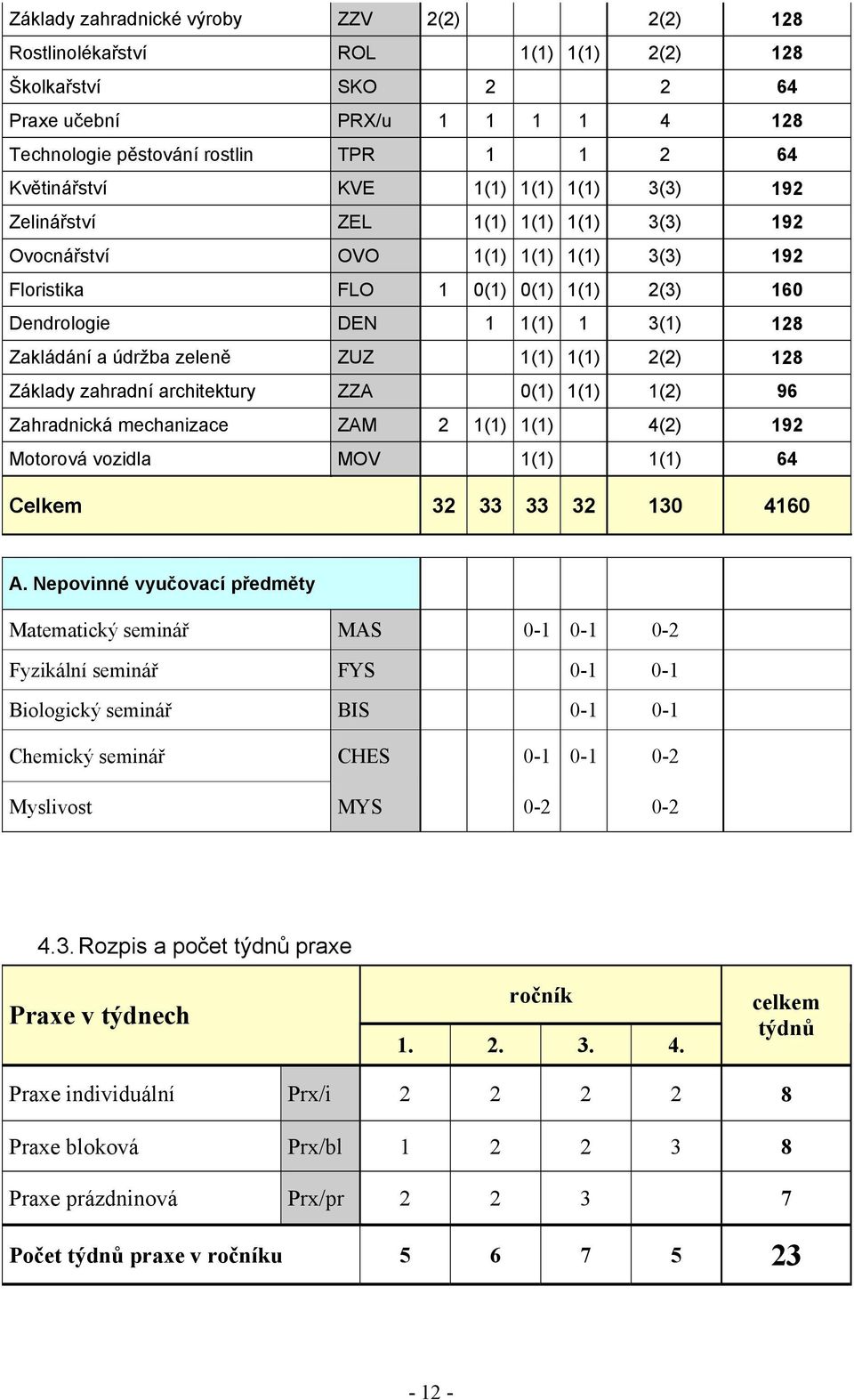 údržba zeleně ZUZ 1(1) 1(1) 2(2) 128 Základy zahradní architektury ZZA 0(1) 1(1) 1(2) 96 Zahradnická mechanizace ZAM 2 1(1) 1(1) 4(2) 192 Motorová vozidla MOV 1(1) 1(1) 64 Celkem 32 33 33 32 130 4160