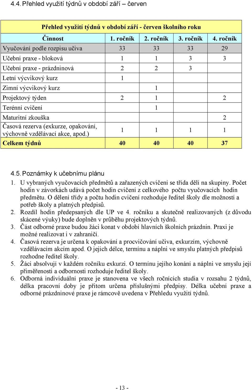 Maturitní zkouška 2 Časová rezerva (exkurze, opakování, výchovně vzdělávací akce, apod.) 1 1 1 1 Celkem týdnů 40 40 40 37 4.5. Poznámky k učebnímu plánu 1.