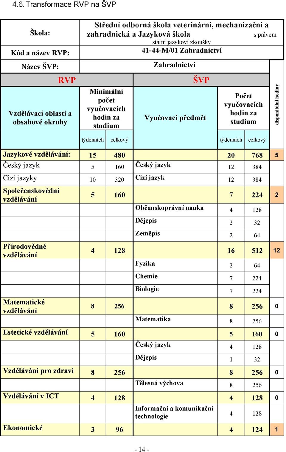 týdenních celkový Jazykové vzdělávání: 15 480 20 768 5 Český jazyk 5 160 Český jazyk 12 384 Cizí jazyky 10 320 Cizí jazyk 12 384 Společenskovědní vzdělávání 5 160 7 224 2 Občanskoprávní nauka 4 128