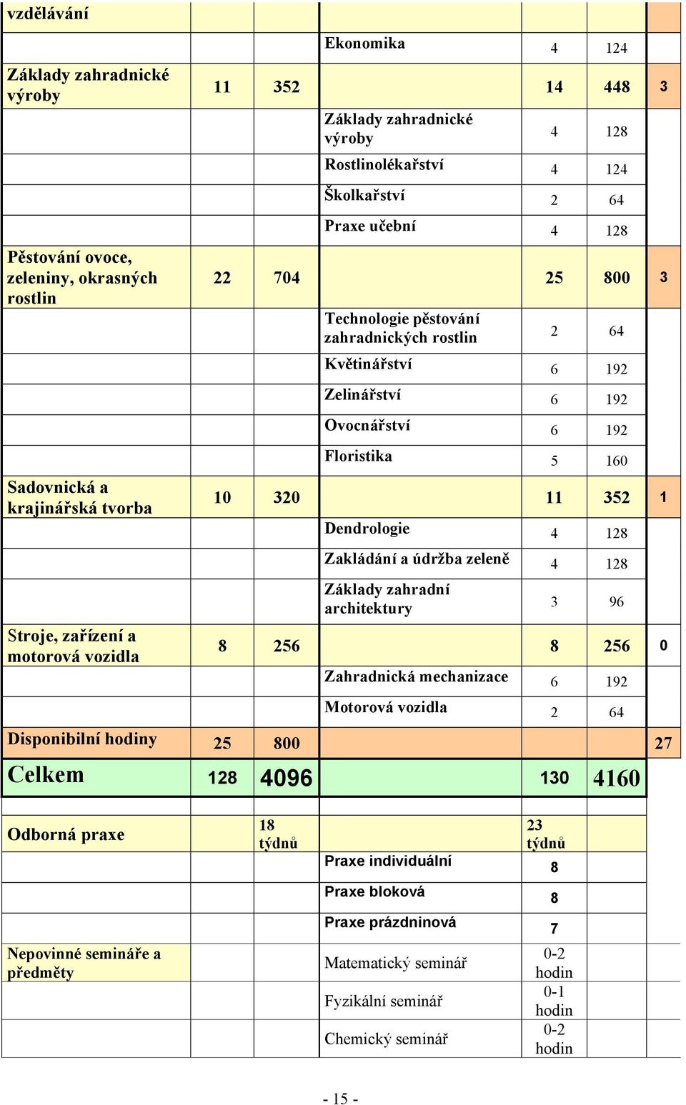 Dendrologie 4 128 Zakládání a údržba zeleně 4 128 Stroje, zařízení a motorová vozidla Základy zahradní architektury 3 96 8 256 8 256 0 Zahradnická mechanizace 6 192 Motorová vozidla 2 64 Disponibilní