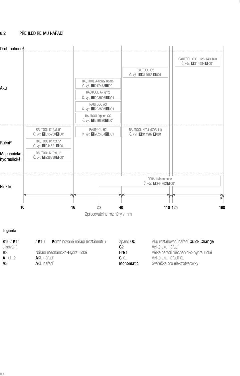 výr. 12024841001 RAUTOOL H/G1 (SDR 11) Č. výr.