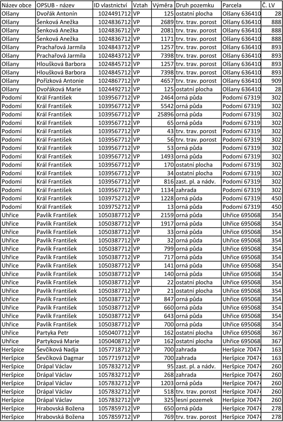 trav. porost Olšany 636410, č. 482/3 888 Olšany Prachařová Jarmila 1024843712 VP 1257 trv. trav. porost Olšany 636410, č. 513 893 Olšany Prachařová Jarmila 1024843712 VP 7398 trv. trav. porost Olšany 636410, č. 514 893 Olšany Hloušková Barbora 1024845712 VP 1257 trv.