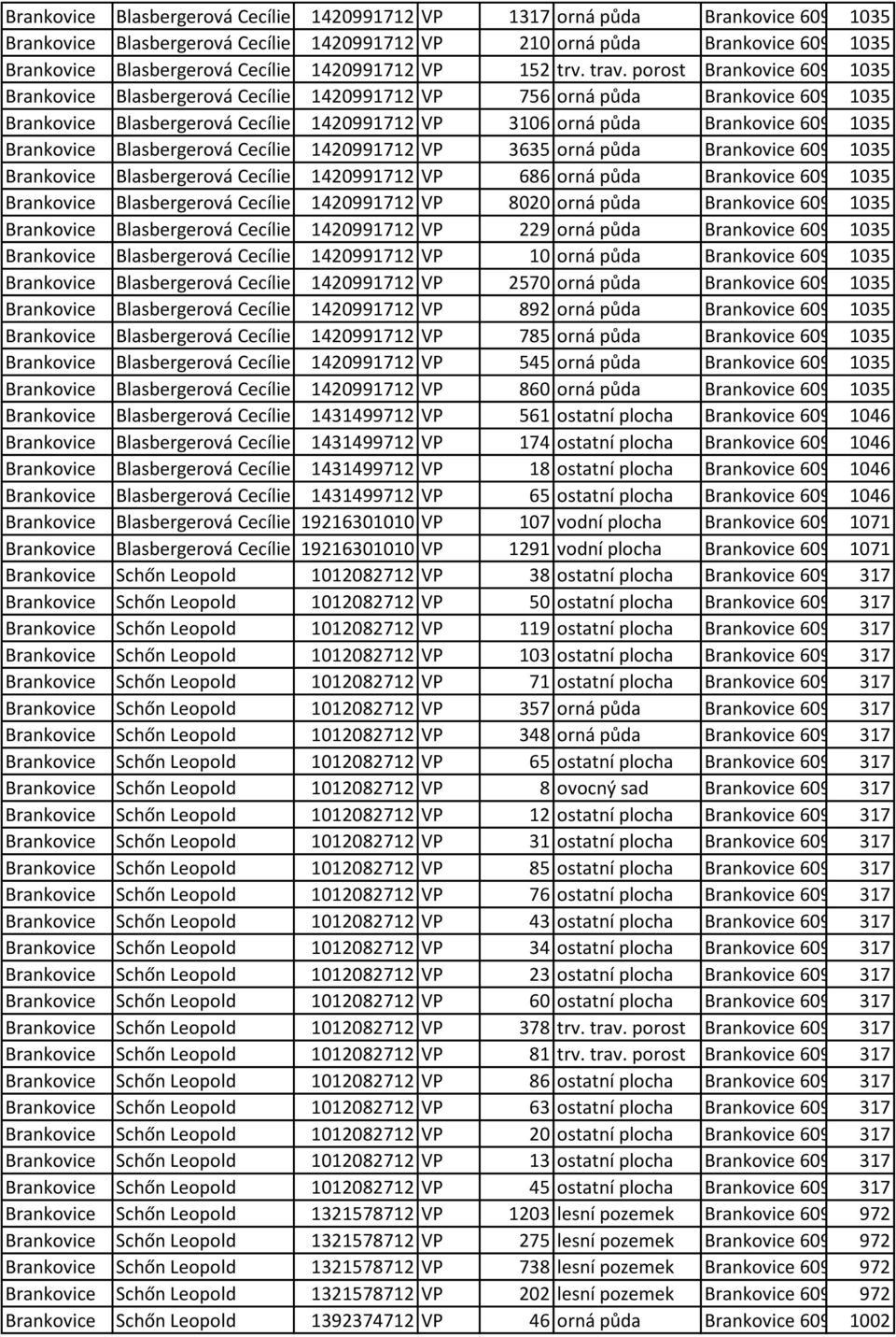 1651 Brankovice Blasbergerová Cecílie 1420991712 VP 3106 orná půda Brankovice 609391, 1035 č. 1893 Brankovice Blasbergerová Cecílie 1420991712 VP 3635 orná půda Brankovice 609391, 1035 č.