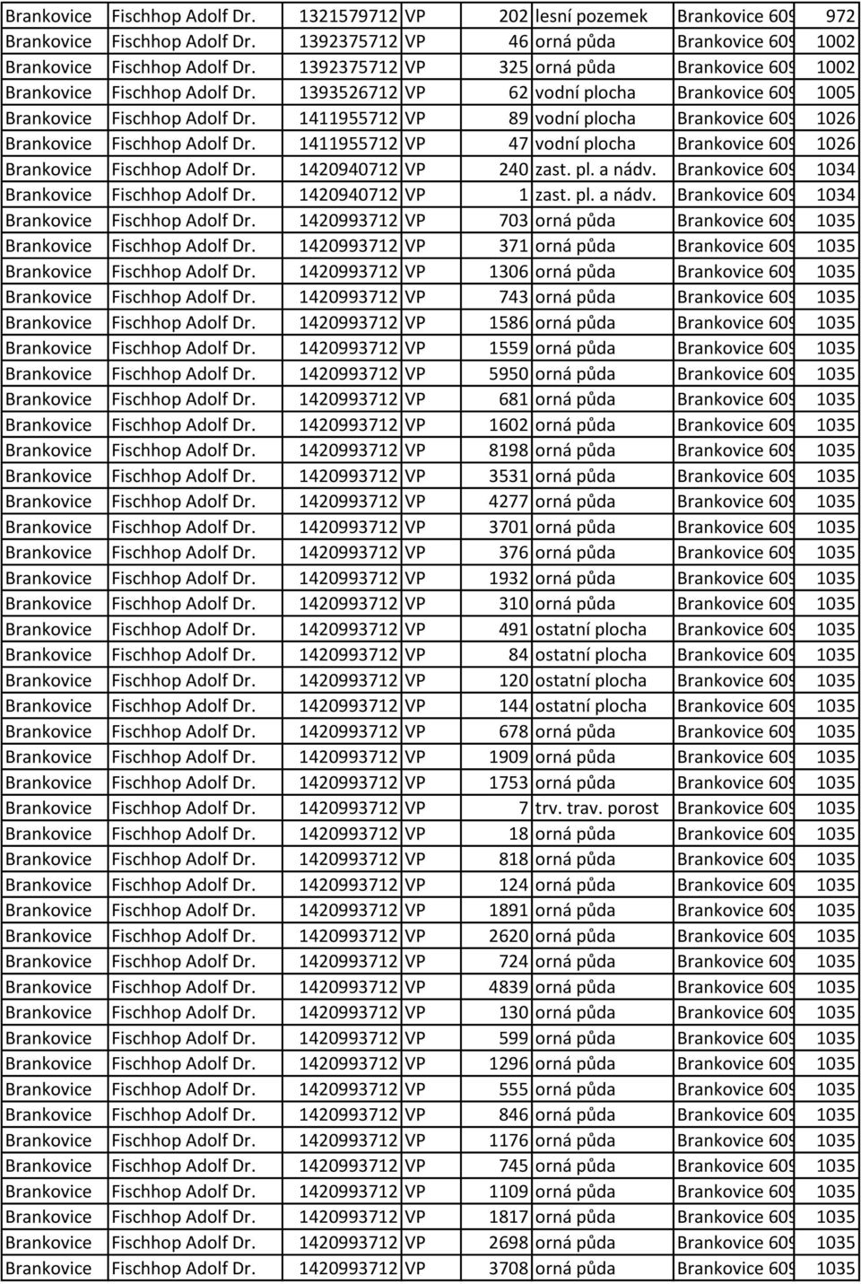 616/29 Brankovice Fischhop Adolf Dr. 1411955712 VP 89 vodní plocha Brankovice 609391, 1026 č. 696/5 Brankovice Fischhop Adolf Dr. 1411955712 VP 47 vodní plocha Brankovice 609391, 1026 č.