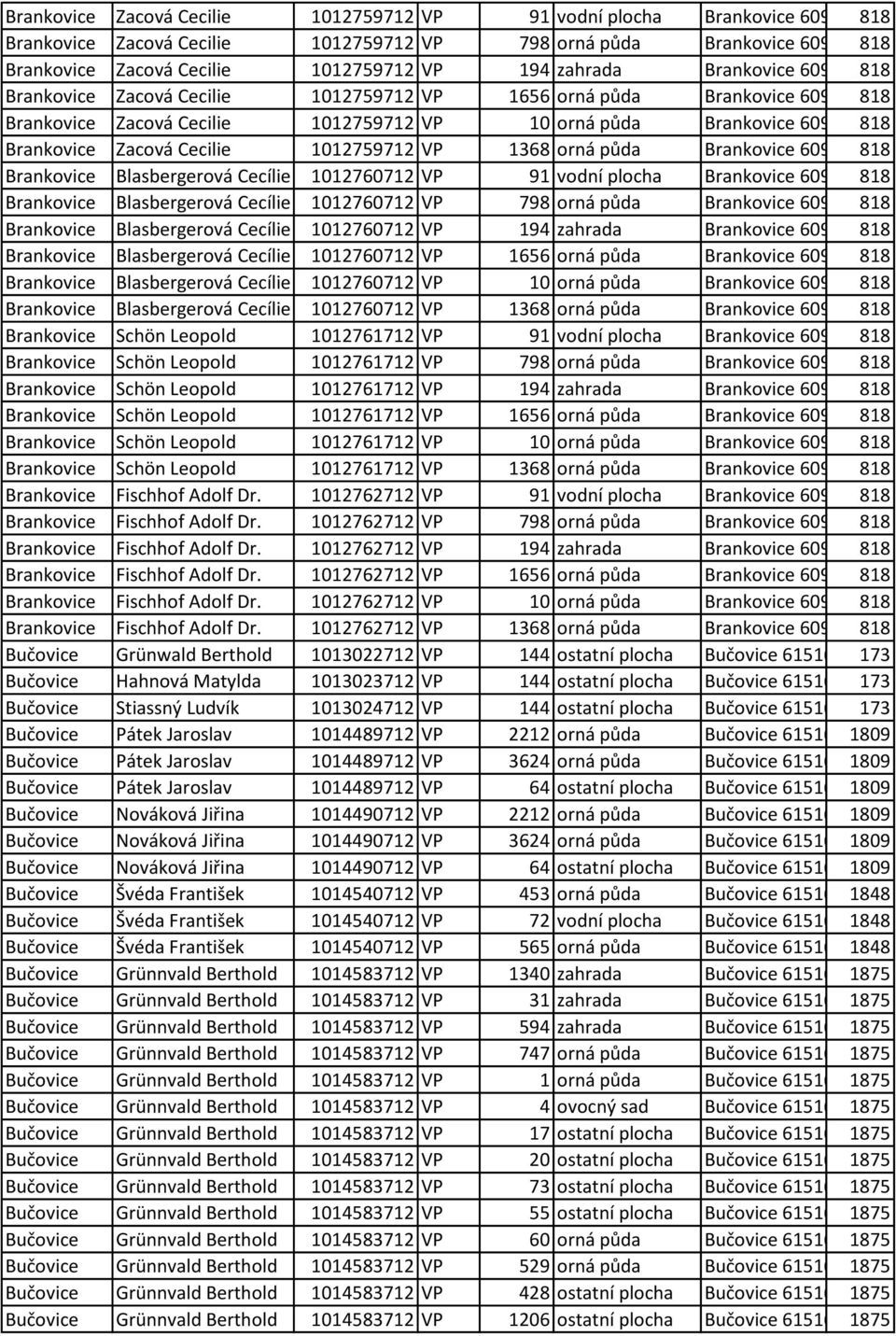 645/5 Brankovice Zacová Cecilie 1012759712 VP 10 orná půda Brankovice 609391, 818 č. 645/17 Brankovice Zacová Cecilie 1012759712 VP 1368 orná půda Brankovice 609391, 818 č.