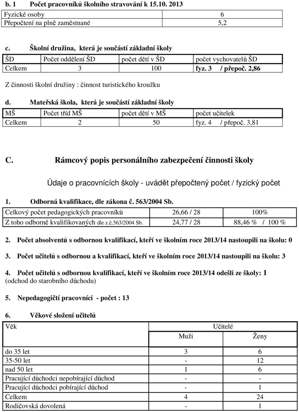 2,86 Z činnosti školní družiny : činnost turistického kroužku d. Mateřská škola, která je součástí základní školy MŠ Počet tříd MŠ počet dětí v MŠ počet učitelek Celkem 2 50 fyz. 4 / přepoč. 3,81 C.