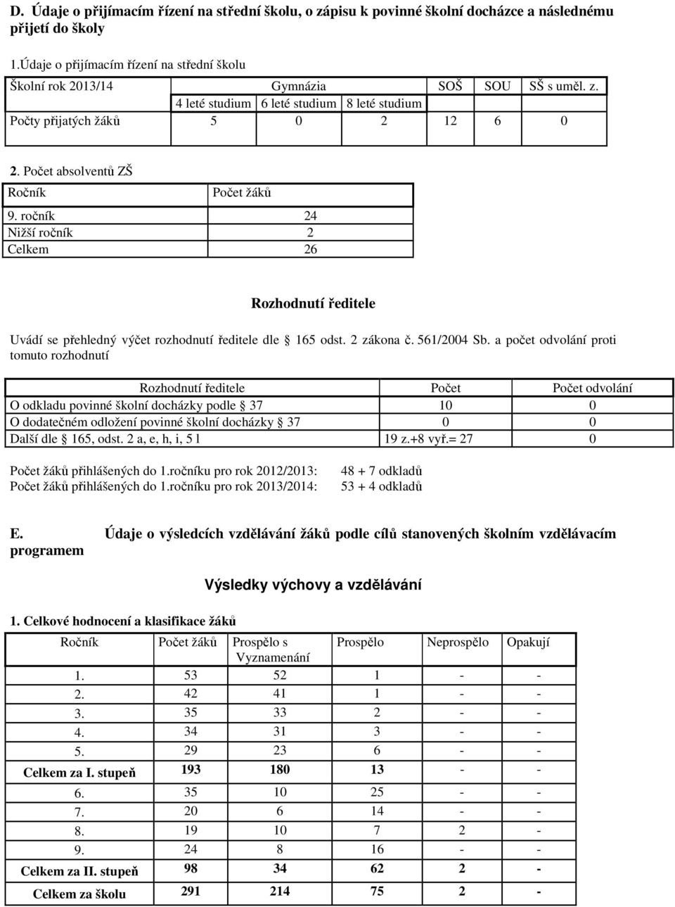 Počet absolventů ZŠ Ročník Počet žáků 9. ročník 24 Nižší ročník 2 Celkem 26 Rozhodnutí ředitele Uvádí se přehledný výčet rozhodnutí ředitele dle 165 odst. 2 zákona č. 561/2004 Sb.