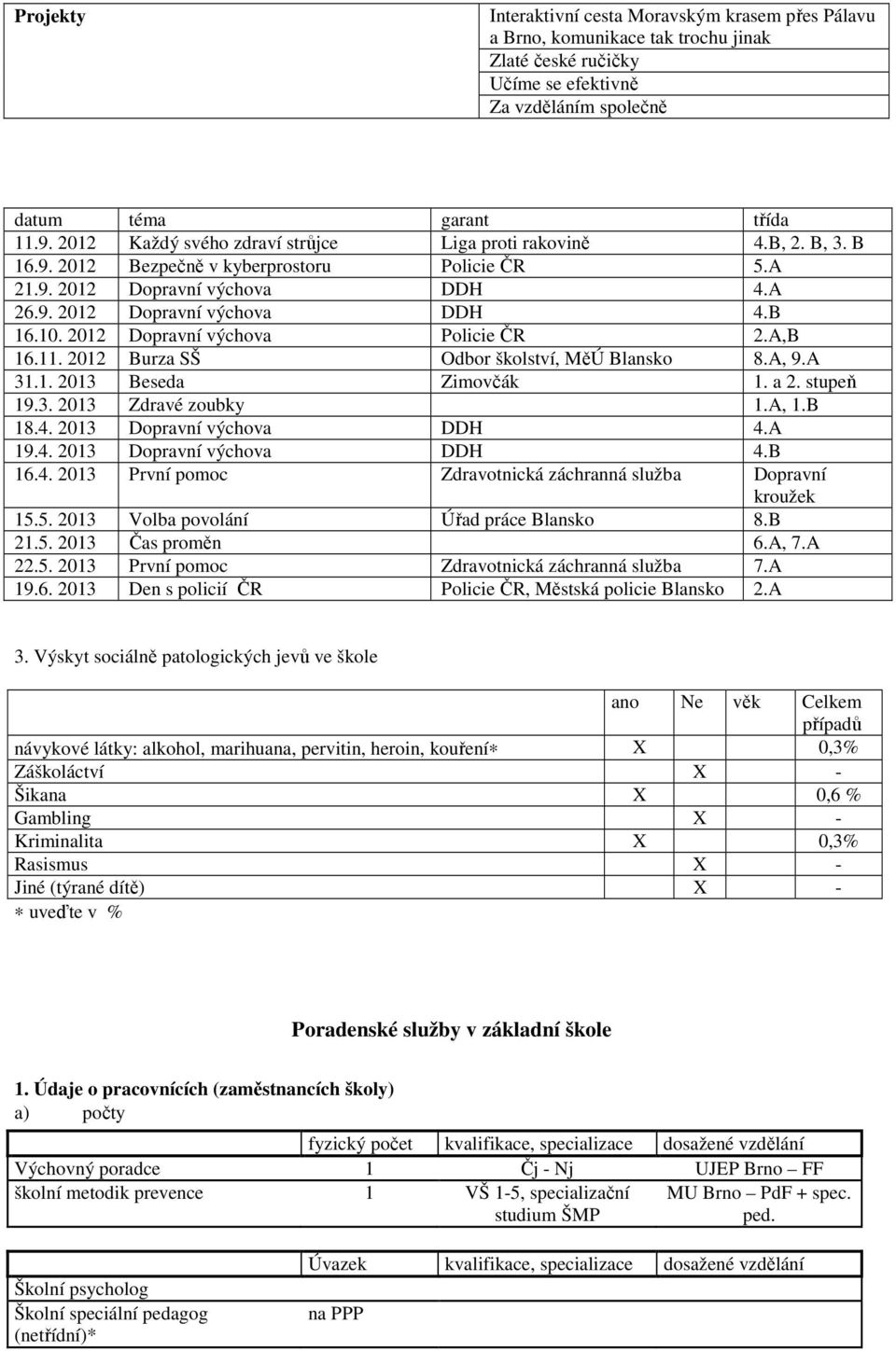 2012 Dopravní výchova Policie ČR 2.A,B 16.11. 2012 Burza SŠ Odbor školství, MěÚ Blansko 8.A, 9.A 31.1. 2013 Beseda Zimovčák 1. a 2. stupeň 19.3. 2013 Zdravé zoubky 1.A, 1.B 18.4.