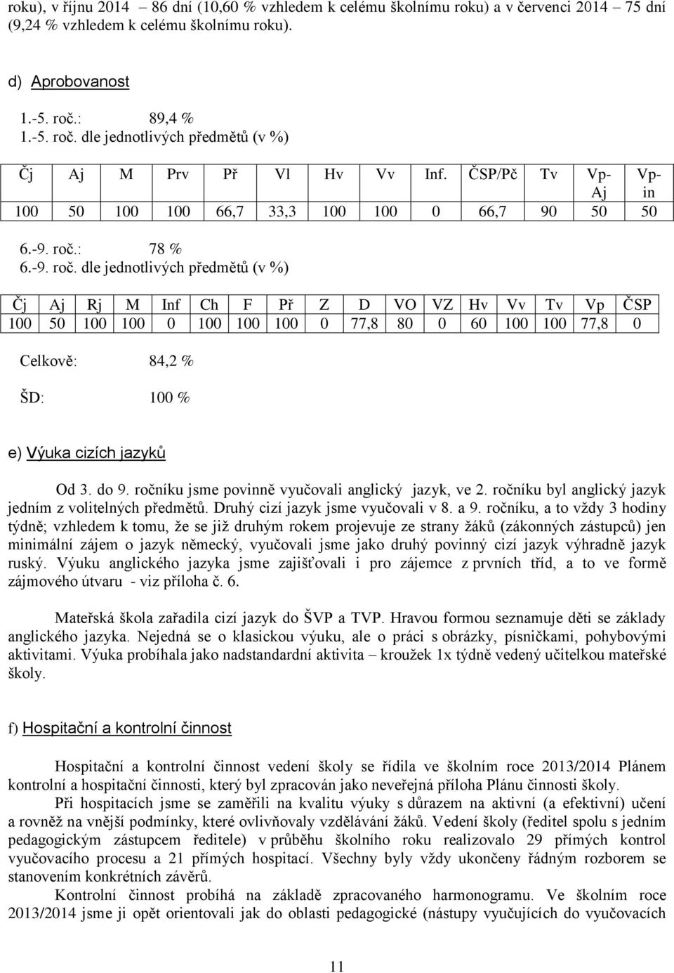 dle jednotlivých předmětů (v %) Čj Aj M Prv Př Vl Hv Vv Inf. ČSP/Pč Tv Vp- Vpin Aj 100 50 100 100 66,7 33,3 100 100 0 66,7 90 50 50 6.-9. roč.