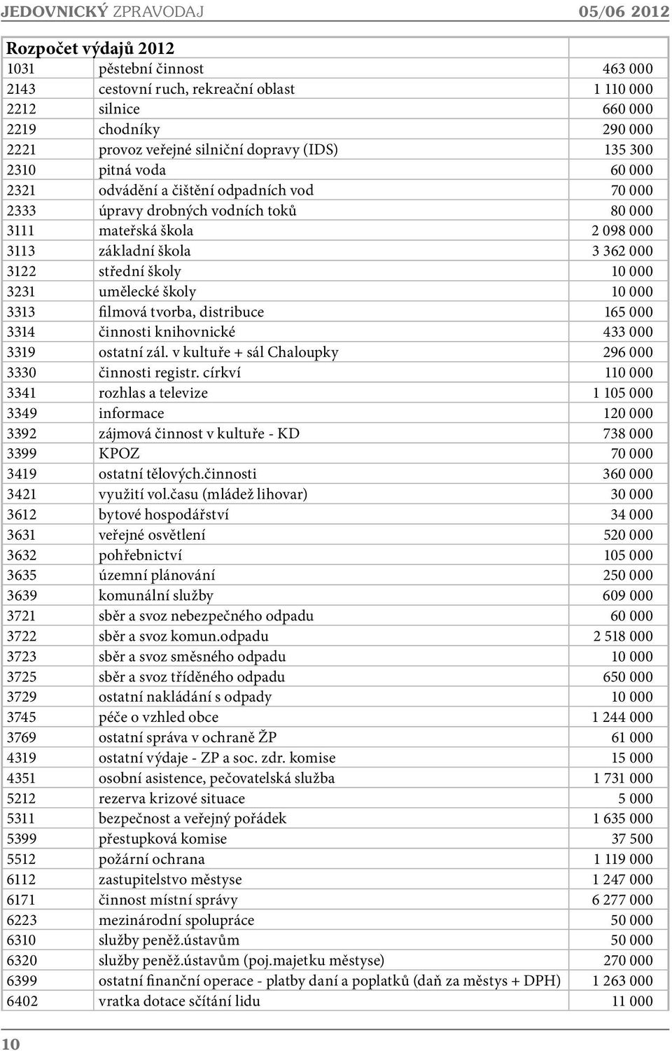 3122 střední školy 10 000 3231 umělecké školy 10 000 3313 filmová tvorba, distribuce 165 000 3314 činnosti knihovnické 433 000 3319 ostatní zál.