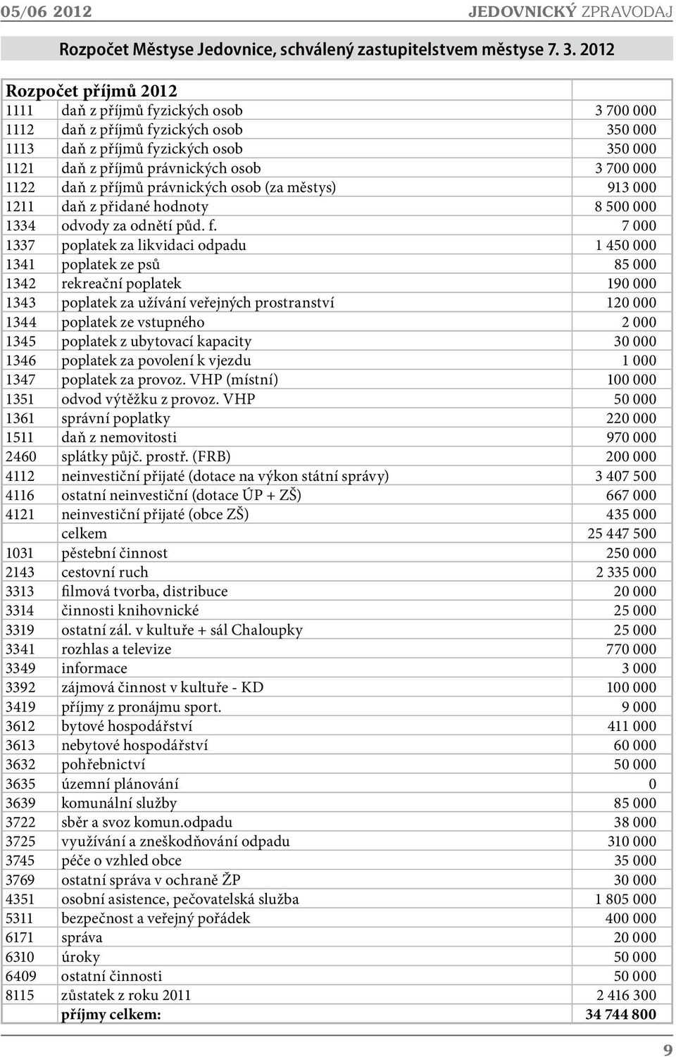 1122 daň z příjmů právnických osob (za městys) 913 000 1211 daň z přidané hodnoty 8 500 000 1334 odvody za odnětí půd. f.