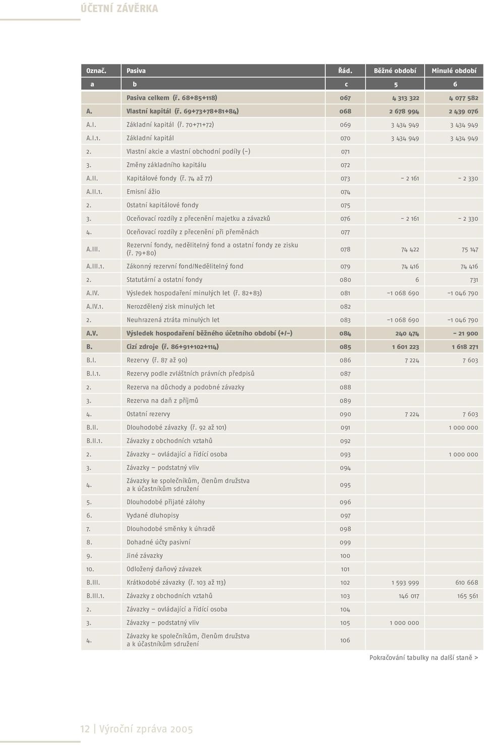 Kapitálové fondy (ř. 74 až 77) 073-2 161-2 330 A.II.1. Emisní ážio 074 2. Ostatní kapitálové fondy 075 3. Oceňovací rozdíly z přecenění majetku a závazků 076-2 161-2 330 4.