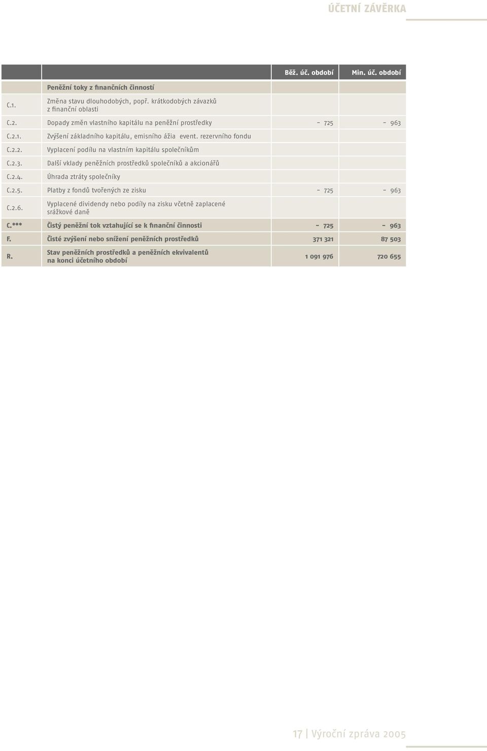 rezervního fondu Vyplacení podílu na vlastním kapitálu společníkům Další vklady peněžních prostředků společníků a akcionářů Úhrada ztráty společníky C.2.5.