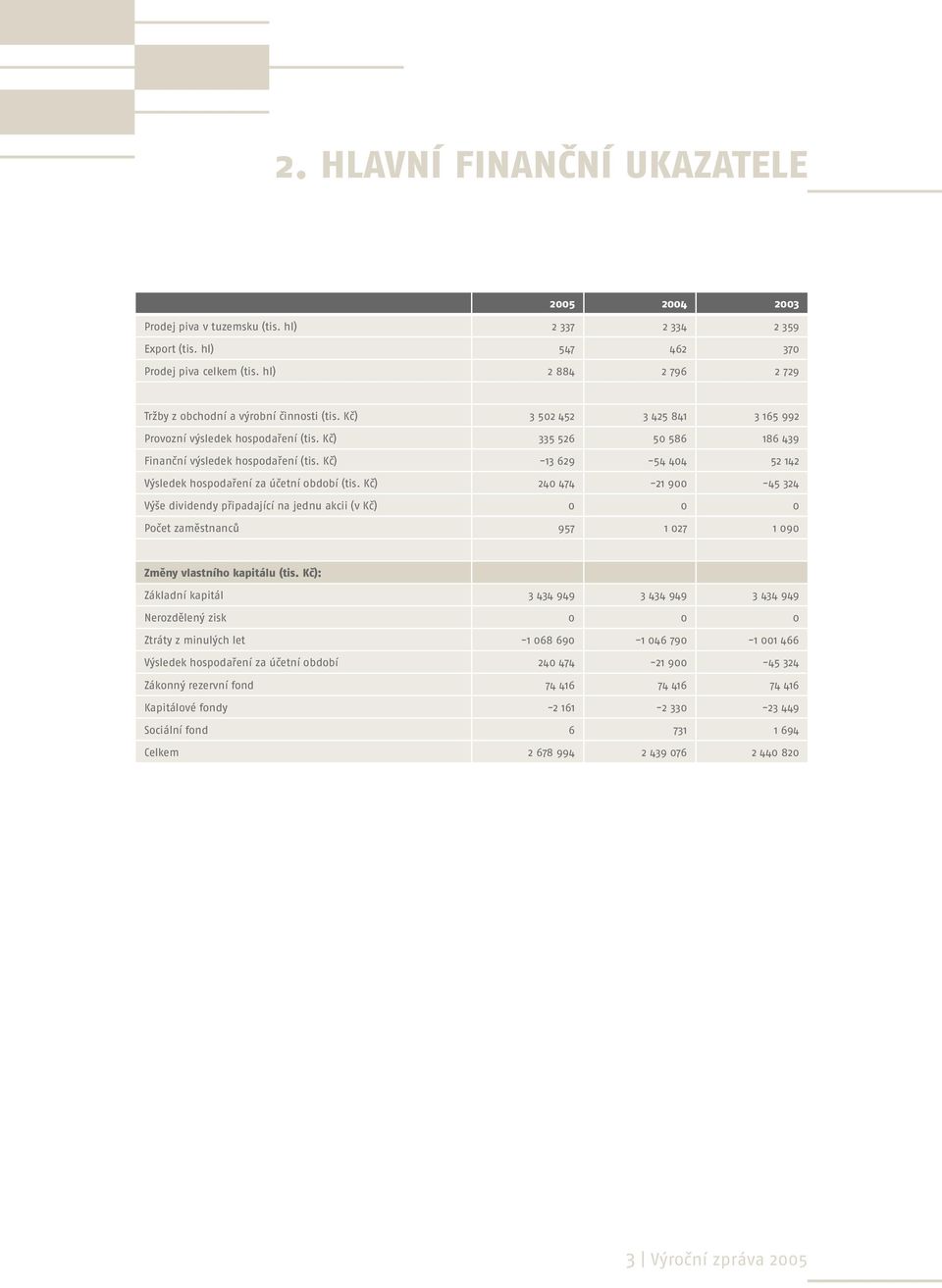 Kč) -13 629-54 404 52 142 Výsledek hospodaření za účetní období (tis.
