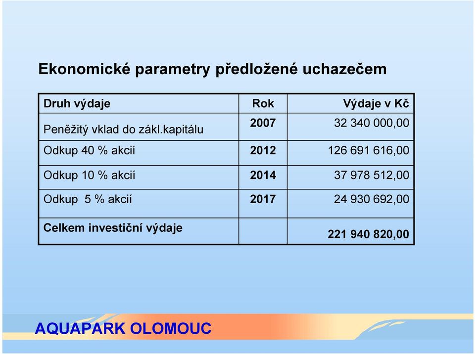 kapitálu 2007 32 340 000,00 Odkup 40 % akcií 2012 126 691 616,00