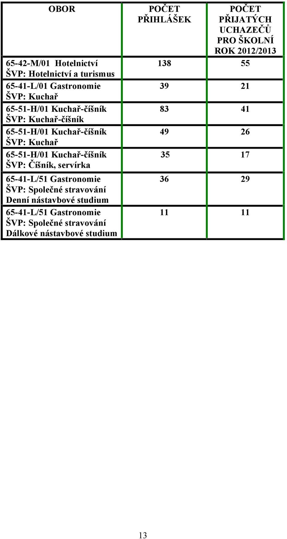 POČET PŘIJATÝCH UCHAZEČŮ PRO ŠKOLNÍ ROK 2012/2013 55 39 21 83 41 49 26 35 17 6541L/51 Gastronomie ŠVP: Společné