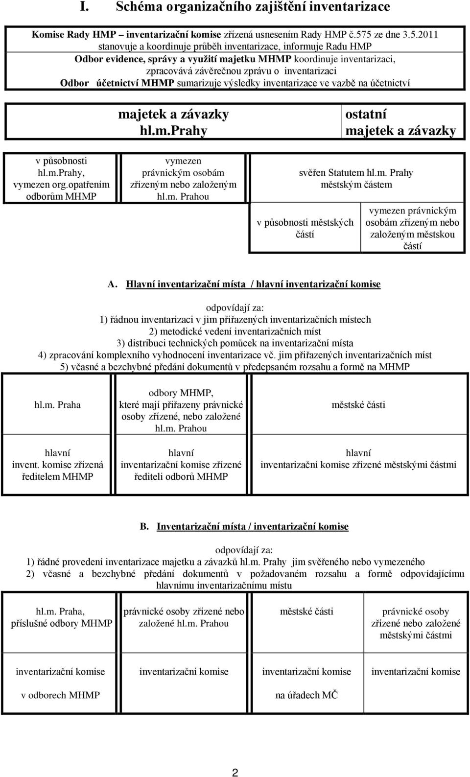 Odbor účetnictví MHMP sumarizuje výsledky inventarizace ve vazbě na účetnictví v působnosti hl.m.prahy, vymezen org.opatřením odborům MHMP majetek a závazky hl.m.prahy vymezen právnickým osobám zřízeným nebo založeným hl.