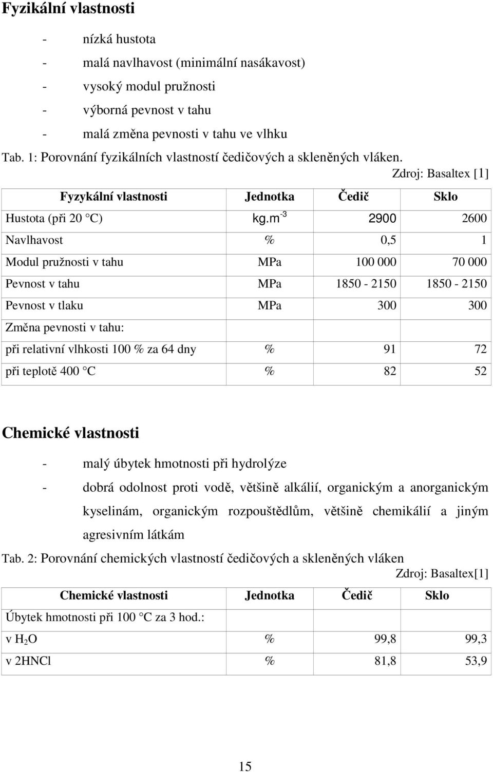 m -3 2900 2600 Navlhavost % 0,5 1 Modul pružnosti v tahu MPa 100 000 70 000 Pevnost v tahu MPa 1850-2150 1850-2150 Pevnost v tlaku MPa 300 300 Změna pevnosti v tahu: při relativní vlhkosti 100 % za