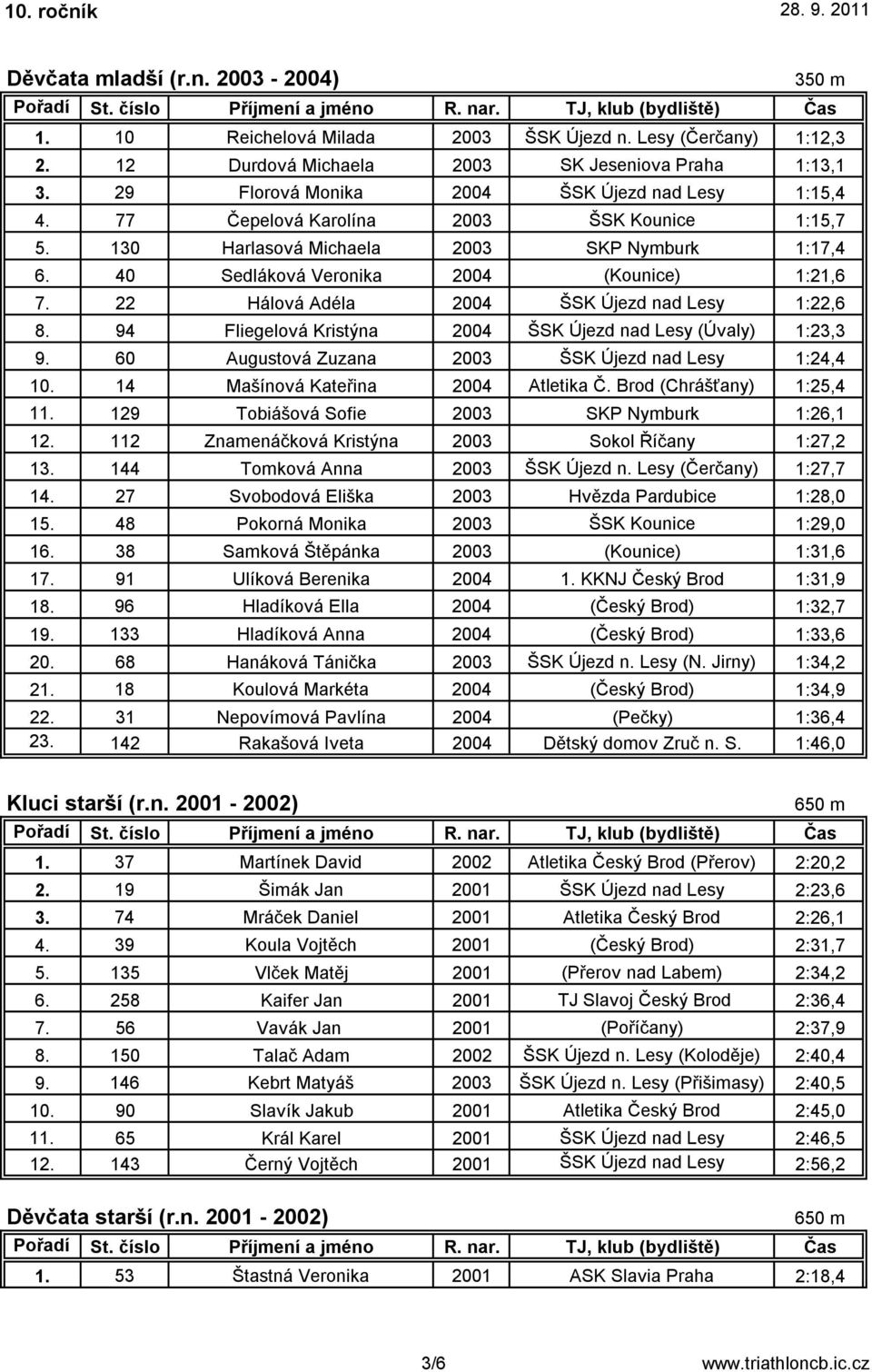 22 Hálová Adéla 2004 ŠSK Újezd nad Lesy 1:22,6 8. 94 Fliegelová Kristýna 2004 ŠSK Újezd nad Lesy (Úvaly) 1:23,3 9. 60 Augustová Zuzana 2003 ŠSK Újezd nad Lesy 1:24,4 10.