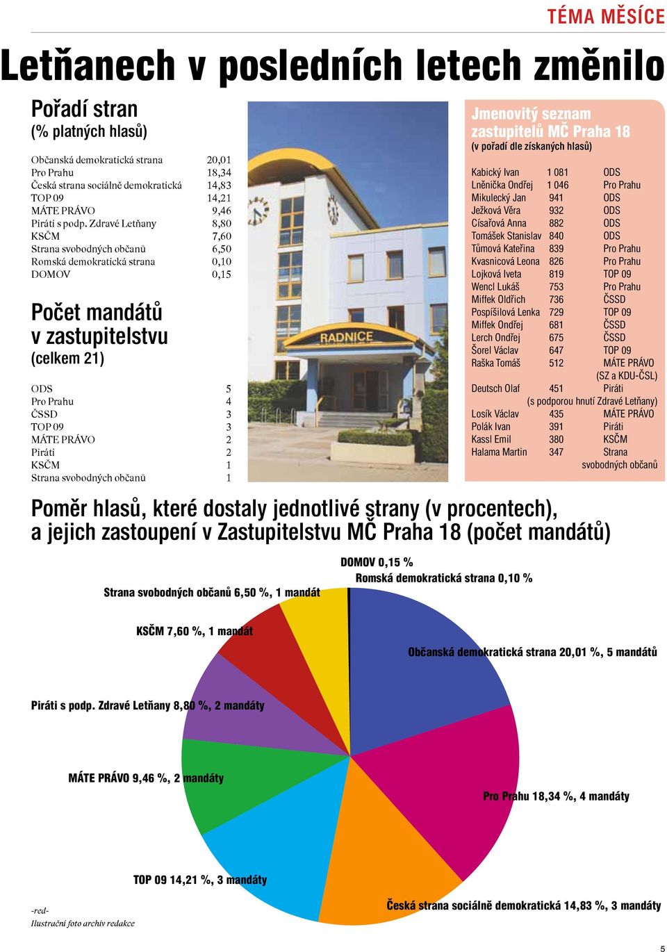 Zdravé Letňany 8,80 KSČM 7,60 Strana svobodných občanů 6,50 Romská demokratická strana 0,10 DOMOV 0,15 Počet mandátů v zastupitelstvu (celkem 21) ODS 5 Pro Prahu 4 ČSSD 3 TOP 09 3 MÁTE PRÁVO 2 Piráti