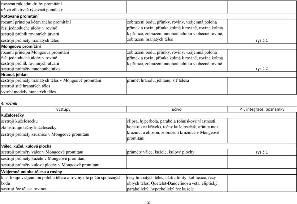 průměty hranatých těles v Mongeově promítání sestrojí sítě hranatých těles vyrobí modely hranatých těles zobrazení bodu, přímky, roviny, vzájemná poloha přímek a rovin, přímka kolmá k rovině, rovina