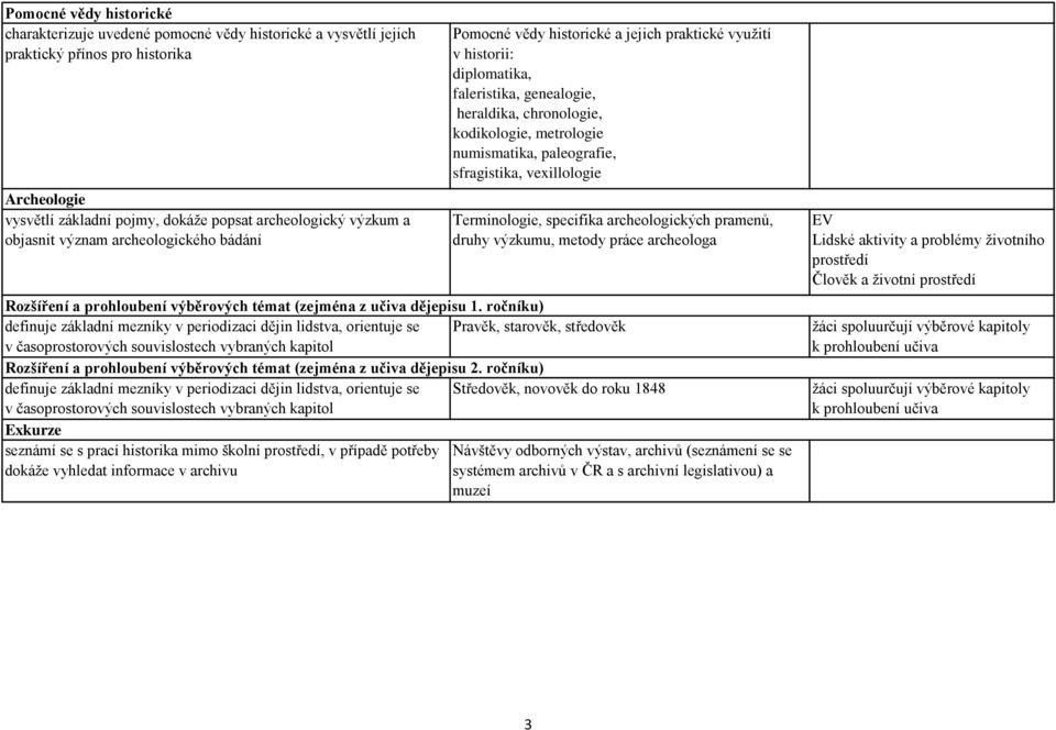 numismatika, paleografie, sfragistika, vexillologie Terminologie, specifika archeologických pramenů, druhy výzkumu, metody práce archeologa Rozšíření a prohloubení výběrových témat (zejména z učiva