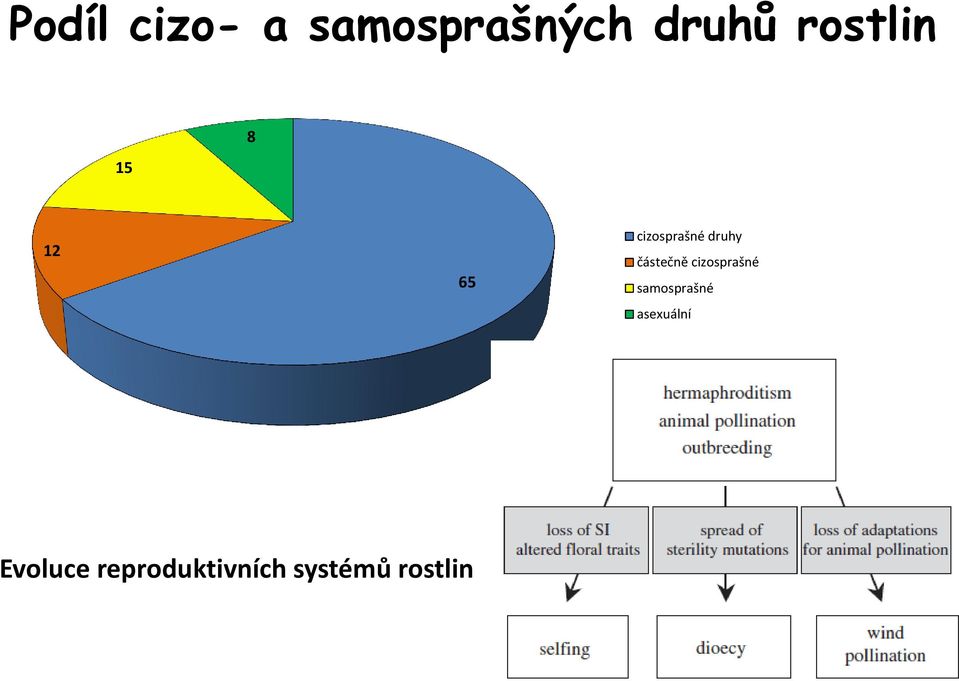 částečně cizosprašné samosprašné