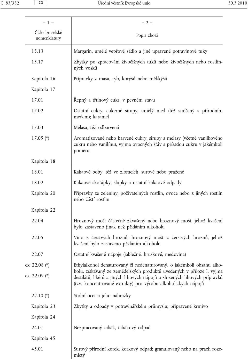 02 Ostatní cukry; cukerné sirupy; umělý med (též smíšený s přírodním medem); karamel 17.03 Melasa, též odbarvená 17.