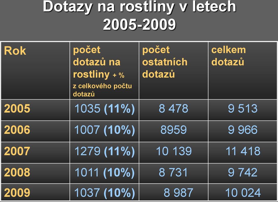 dotazů 2005 1035 (11%) 8 478 9 513 2006 1007 (10%) 8959 9 966 2007