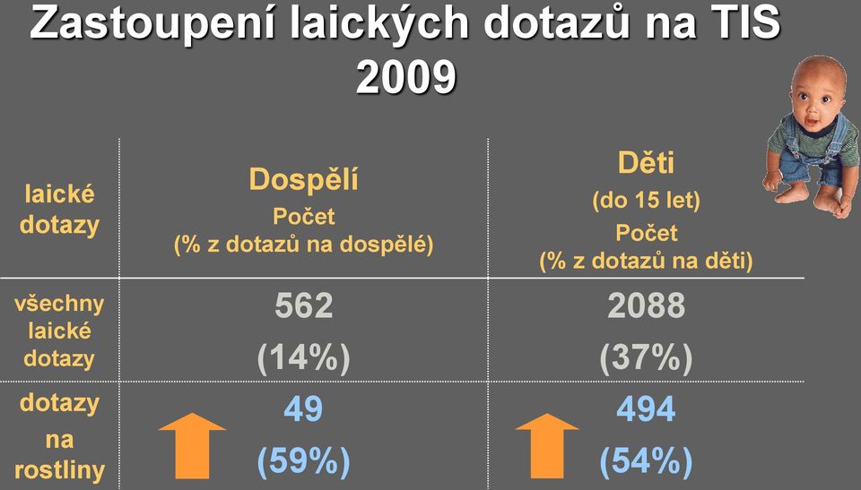 Počet (% z dotazů na dospělé) 562 (14%) 49 (59%) Děti