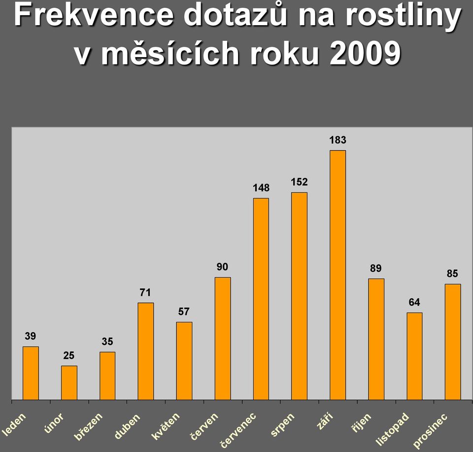 25 35 leden únor březen duben květen