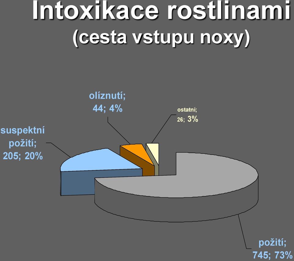 požití; 205; 20% olíznutí;