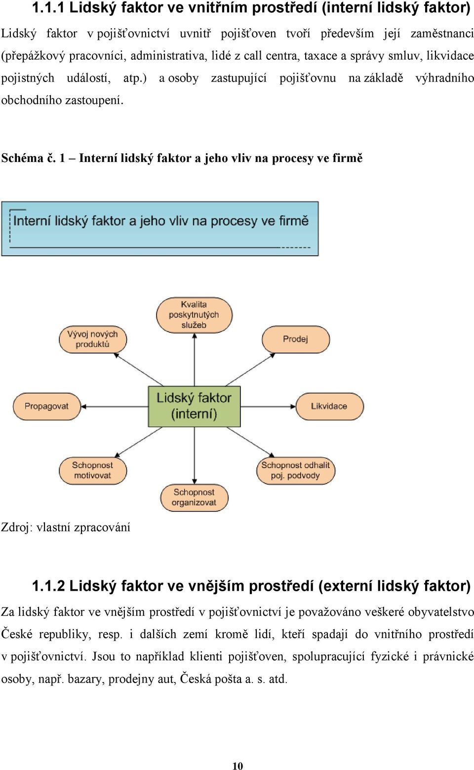 1 Interní lidský faktor a jeho vliv na procesy ve firmě Zdroj: vlastní zpracování 1.1.2 Lidský faktor ve vnějším prostředí (externí lidský faktor) Za lidský faktor ve vnějším prostředí v pojišťovnictví je povaţováno veškeré obyvatelstvo České republiky, resp.