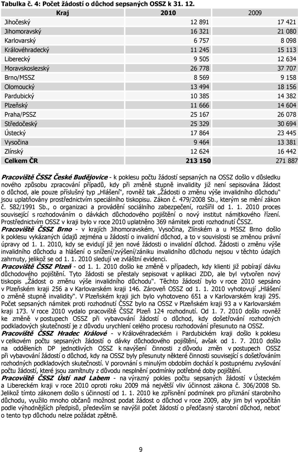 Olomoucký 13 494 18 156 Pardubický 10 385 14 382 Plzeňský 11 666 14 604 Praha/PSSZ 25 167 26 078 Středočeský 25 329 30 694 Ústecký 17 864 23 445 Vysočina 9 464 13 381 Zlínský 12 624 16 442 Celkem ČR