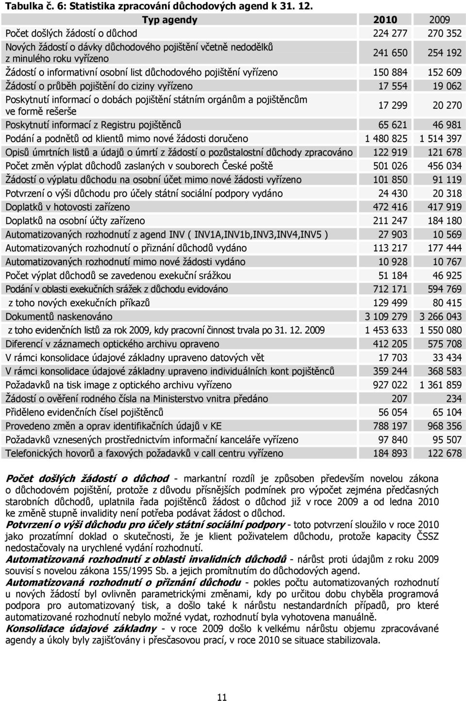 osobní list důchodového pojištění vyřízeno 150 884 152 609 Žádostí o průběh pojištění do ciziny vyřízeno 17 554 19 062 Poskytnutí informací o dobách pojištění státním orgánům a pojištěncům ve formě